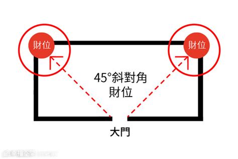 門口財位|家門45度斜對角守住！ 8財位缺失「漏財又犯小人」